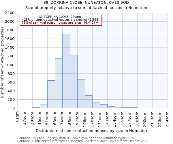 39, ZORRINA CLOSE, NUNEATON, CV10 9QD: Size of property relative to semi-detached houses houses in Nuneaton