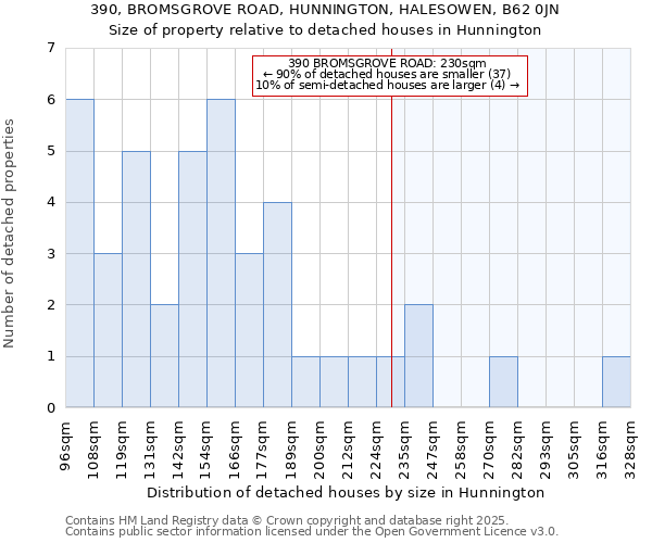 390, BROMSGROVE ROAD, HUNNINGTON, HALESOWEN, B62 0JN: Size of property relative to detached houses houses in Hunnington