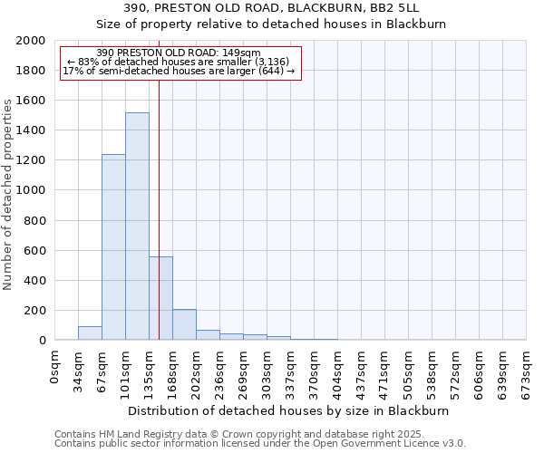 390, PRESTON OLD ROAD, BLACKBURN, BB2 5LL: Size of property relative to detached houses houses in Blackburn