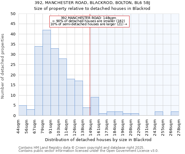 392, MANCHESTER ROAD, BLACKROD, BOLTON, BL6 5BJ: Size of property relative to detached houses in Blackrod