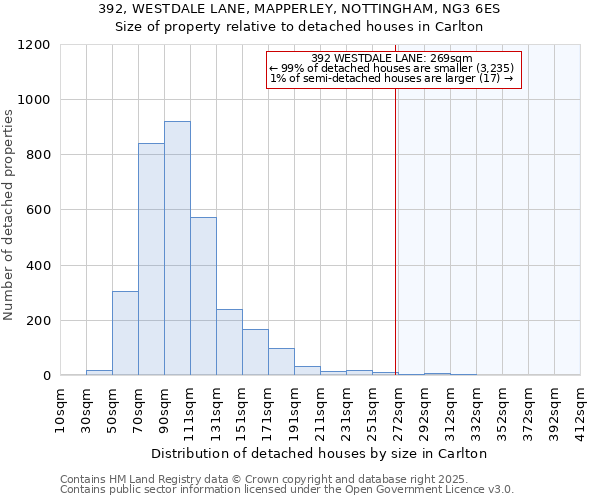 392, WESTDALE LANE, MAPPERLEY, NOTTINGHAM, NG3 6ES: Size of property relative to detached houses houses in Carlton
