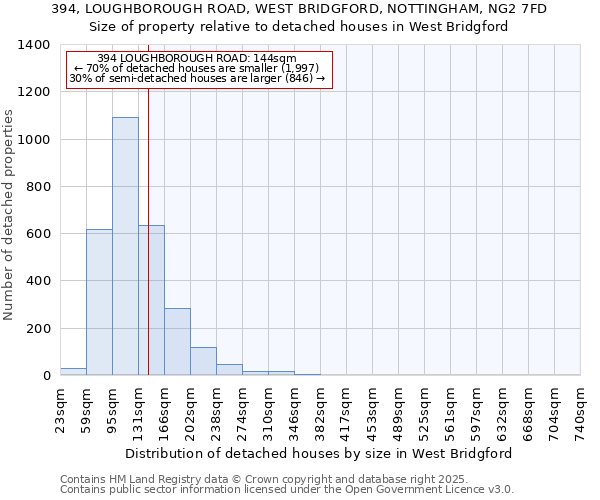 394, LOUGHBOROUGH ROAD, WEST BRIDGFORD, NOTTINGHAM, NG2 7FD: Size of property relative to detached houses in West Bridgford