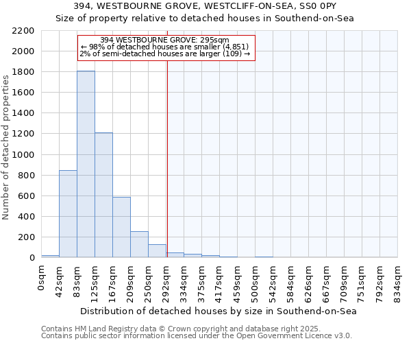 394, WESTBOURNE GROVE, WESTCLIFF-ON-SEA, SS0 0PY: Size of property relative to detached houses houses in Southend-on-Sea