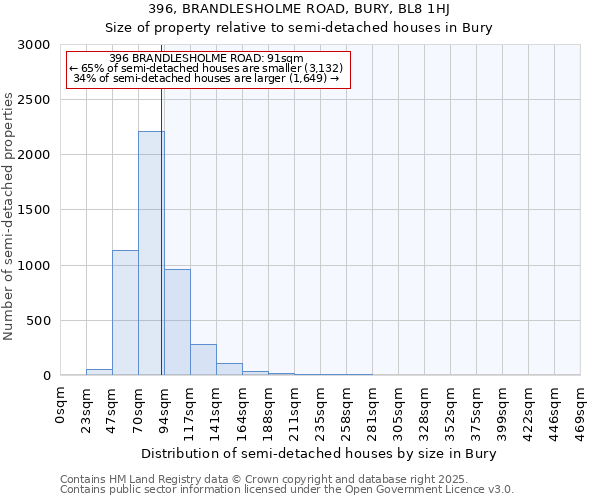 396, BRANDLESHOLME ROAD, BURY, BL8 1HJ: Size of property relative to semi-detached houses houses in Bury
