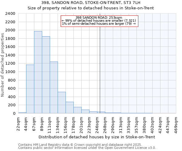 398, SANDON ROAD, STOKE-ON-TRENT, ST3 7LH: Size of property relative to detached houses houses in Stoke-on-Trent