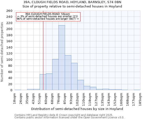 39A, CLOUGH FIELDS ROAD, HOYLAND, BARNSLEY, S74 0BN: Size of property relative to semi-detached houses houses in Hoyland