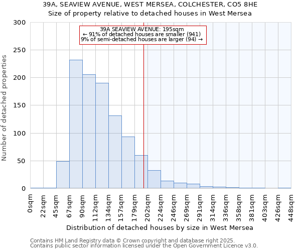 39A, SEAVIEW AVENUE, WEST MERSEA, COLCHESTER, CO5 8HE: Size of property relative to detached houses houses in West Mersea