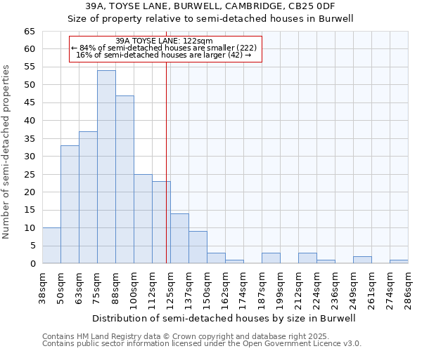 39A, TOYSE LANE, BURWELL, CAMBRIDGE, CB25 0DF: Size of property relative to semi-detached houses houses in Burwell