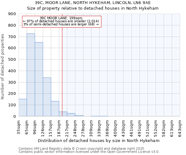 39C, MOOR LANE, NORTH HYKEHAM, LINCOLN, LN6 9AE: Size of property relative to detached houses houses in North Hykeham