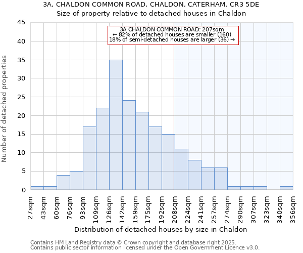 3A, CHALDON COMMON ROAD, CHALDON, CATERHAM, CR3 5DE: Size of property relative to detached houses houses in Chaldon