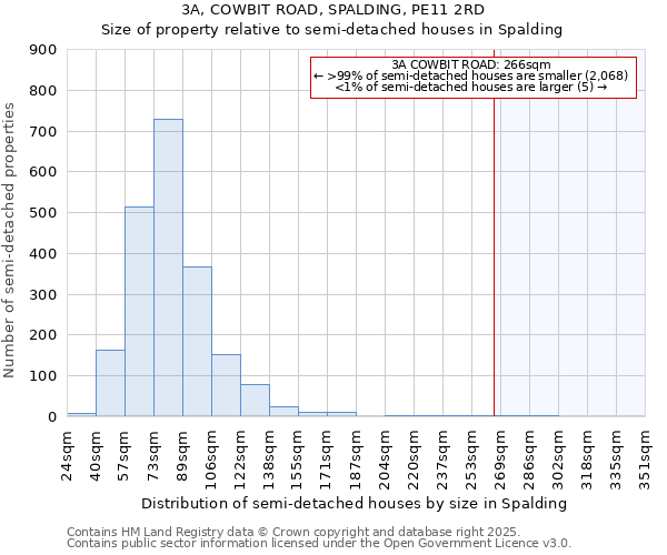 3A, COWBIT ROAD, SPALDING, PE11 2RD: Size of property relative to semi-detached houses houses in Spalding