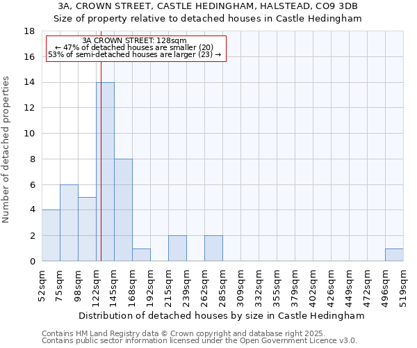 3A, CROWN STREET, CASTLE HEDINGHAM, HALSTEAD, CO9 3DB: Size of property relative to detached houses houses in Castle Hedingham