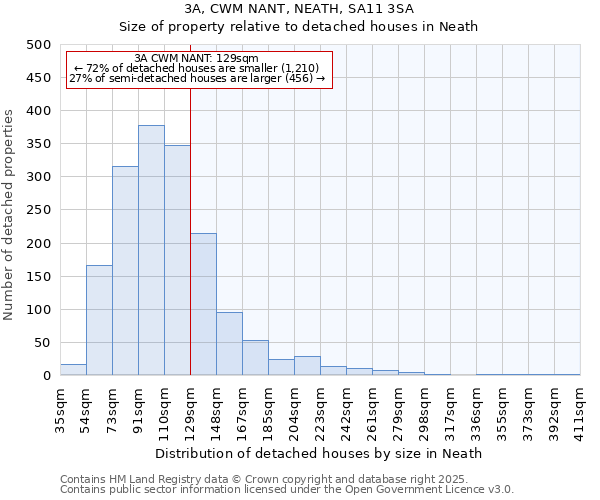 3A, CWM NANT, NEATH, SA11 3SA: Size of property relative to detached houses in Neath