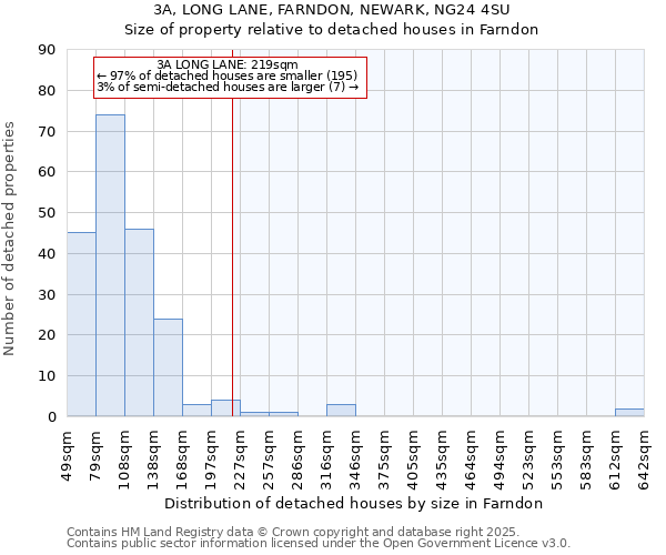 3A, LONG LANE, FARNDON, NEWARK, NG24 4SU: Size of property relative to detached houses houses in Farndon