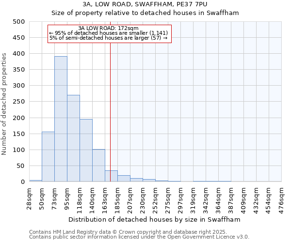 3A, LOW ROAD, SWAFFHAM, PE37 7PU: Size of property relative to detached houses houses in Swaffham