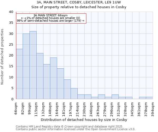 3A, MAIN STREET, COSBY, LEICESTER, LE9 1UW: Size of property relative to detached houses houses in Cosby