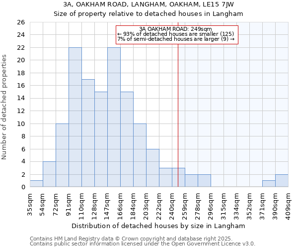 3A, OAKHAM ROAD, LANGHAM, OAKHAM, LE15 7JW: Size of property relative to detached houses houses in Langham