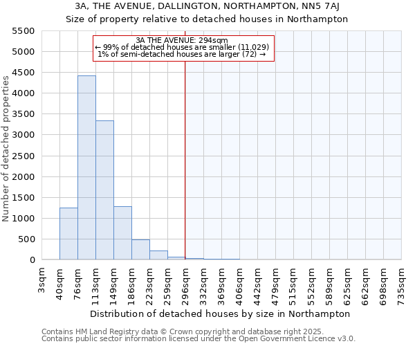 3A, THE AVENUE, DALLINGTON, NORTHAMPTON, NN5 7AJ: Size of property relative to detached houses houses in Northampton