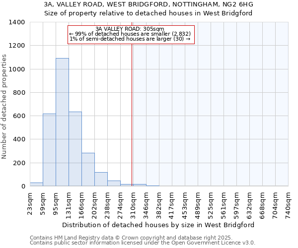 3A, VALLEY ROAD, WEST BRIDGFORD, NOTTINGHAM, NG2 6HG: Size of property relative to detached houses in West Bridgford