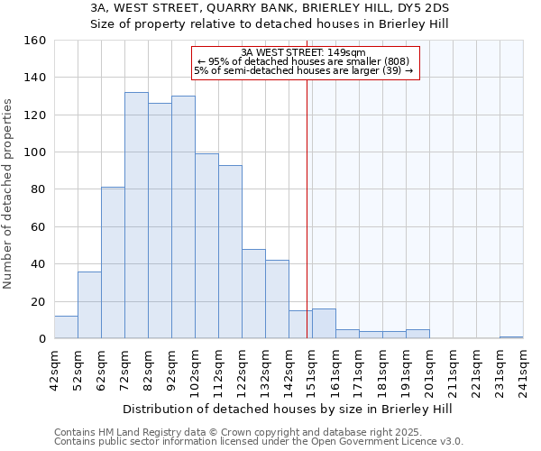 3A, WEST STREET, QUARRY BANK, BRIERLEY HILL, DY5 2DS: Size of property relative to detached houses houses in Brierley Hill