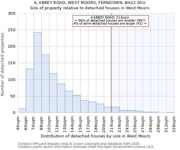 4, ABBEY ROAD, WEST MOORS, FERNDOWN, BH22 0AU: Size of property relative to detached houses houses in West Moors