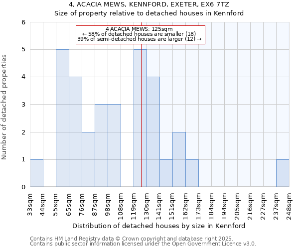 4, ACACIA MEWS, KENNFORD, EXETER, EX6 7TZ: Size of property relative to detached houses houses in Kennford
