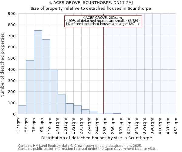 4, ACER GROVE, SCUNTHORPE, DN17 2AJ: Size of property relative to detached houses houses in Scunthorpe