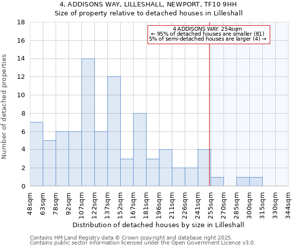 4, ADDISONS WAY, LILLESHALL, NEWPORT, TF10 9HH: Size of property relative to detached houses houses in Lilleshall