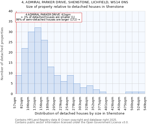 4, ADMIRAL PARKER DRIVE, SHENSTONE, LICHFIELD, WS14 0NS: Size of property relative to detached houses houses in Shenstone