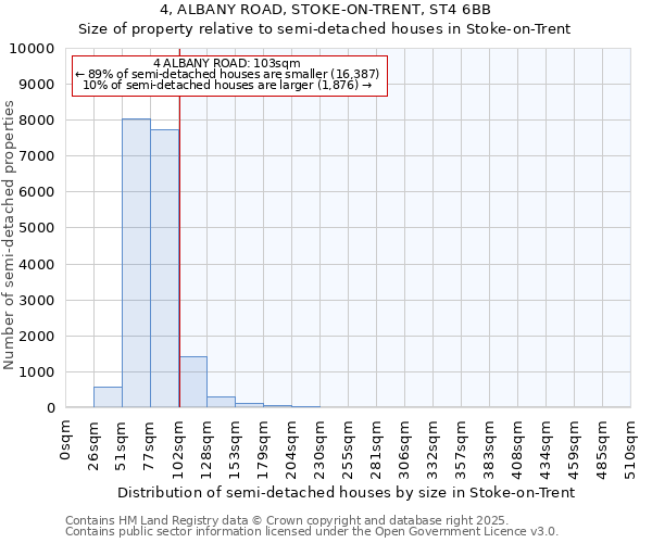 4, ALBANY ROAD, STOKE-ON-TRENT, ST4 6BB: Size of property relative to semi-detached houses houses in Stoke-on-Trent