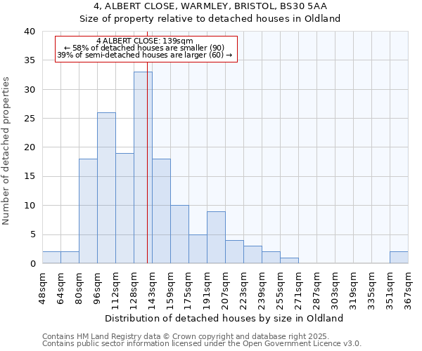 4, ALBERT CLOSE, WARMLEY, BRISTOL, BS30 5AA: Size of property relative to detached houses houses in Oldland