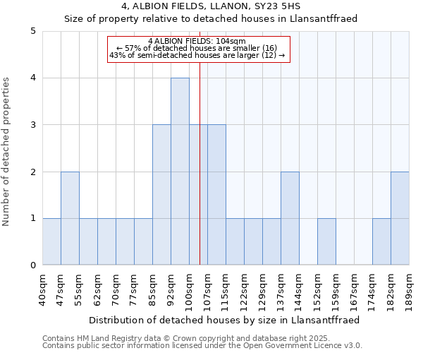 4, ALBION FIELDS, LLANON, SY23 5HS: Size of property relative to detached houses houses in Llansantffraed