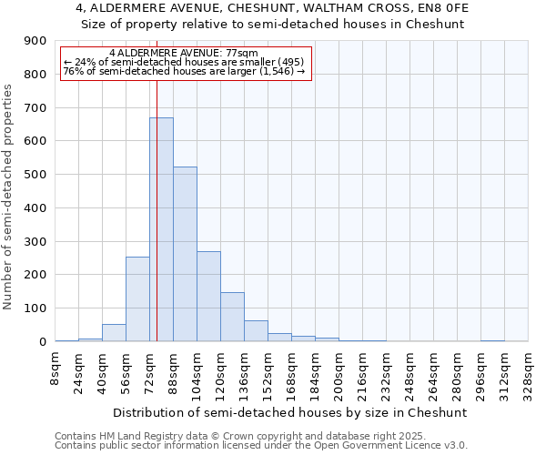 4, ALDERMERE AVENUE, CHESHUNT, WALTHAM CROSS, EN8 0FE: Size of property relative to semi-detached houses houses in Cheshunt