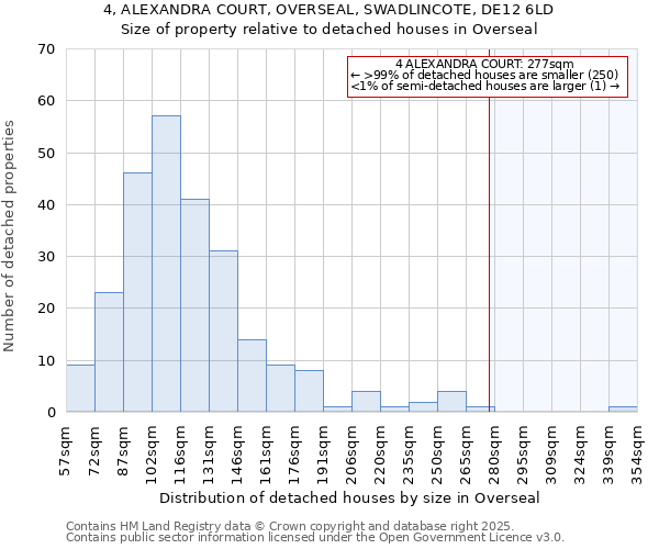 4, ALEXANDRA COURT, OVERSEAL, SWADLINCOTE, DE12 6LD: Size of property relative to detached houses houses in Overseal
