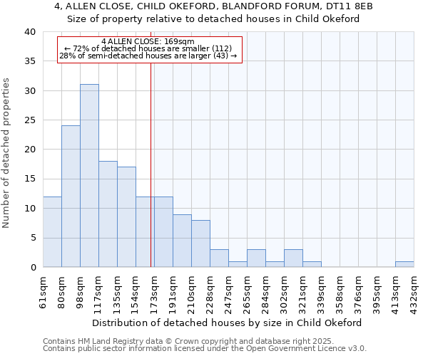 4, ALLEN CLOSE, CHILD OKEFORD, BLANDFORD FORUM, DT11 8EB: Size of property relative to detached houses houses in Child Okeford