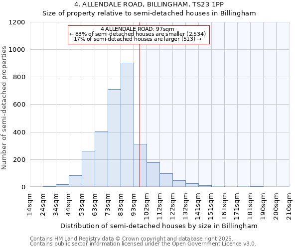 4, ALLENDALE ROAD, BILLINGHAM, TS23 1PP: Size of property relative to semi-detached houses houses in Billingham