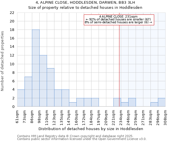 4, ALPINE CLOSE, HODDLESDEN, DARWEN, BB3 3LH: Size of property relative to detached houses in Hoddlesden