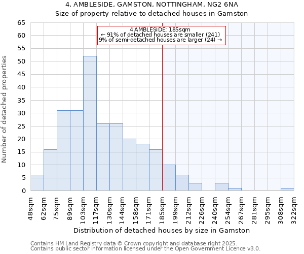 4, AMBLESIDE, GAMSTON, NOTTINGHAM, NG2 6NA: Size of property relative to detached houses in Gamston