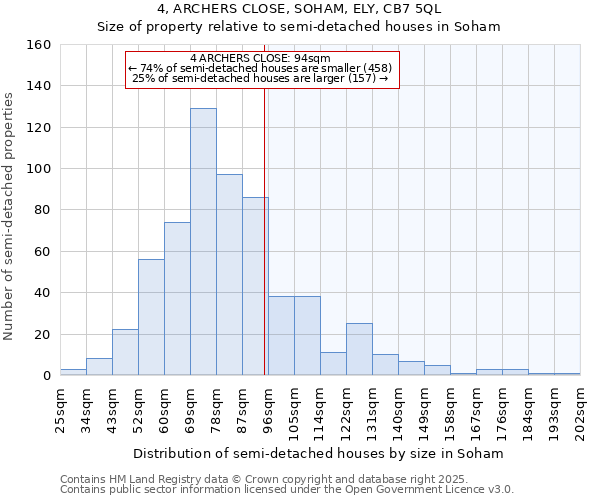 4, ARCHERS CLOSE, SOHAM, ELY, CB7 5QL: Size of property relative to semi-detached houses houses in Soham