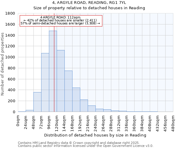 4, ARGYLE ROAD, READING, RG1 7YL: Size of property relative to detached houses houses in Reading