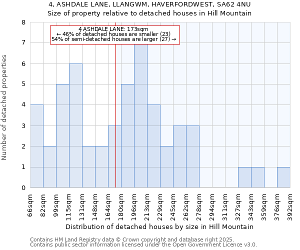 4, ASHDALE LANE, LLANGWM, HAVERFORDWEST, SA62 4NU: Size of property relative to detached houses houses in Hill Mountain