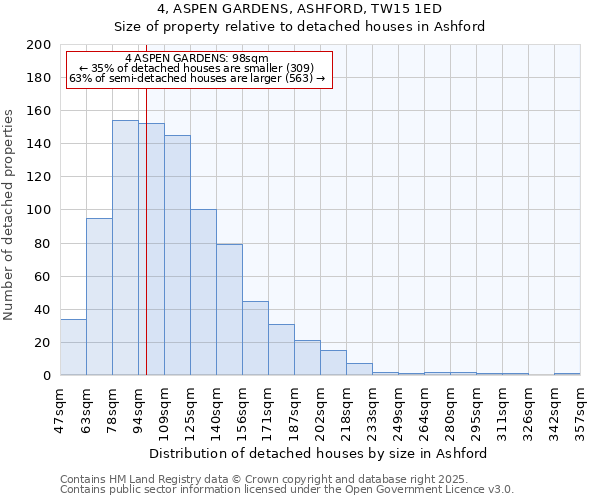 4, ASPEN GARDENS, ASHFORD, TW15 1ED: Size of property relative to detached houses houses in Ashford