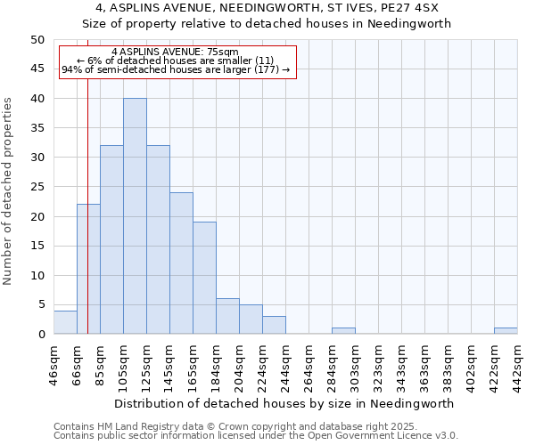 4, ASPLINS AVENUE, NEEDINGWORTH, ST IVES, PE27 4SX: Size of property relative to detached houses houses in Needingworth