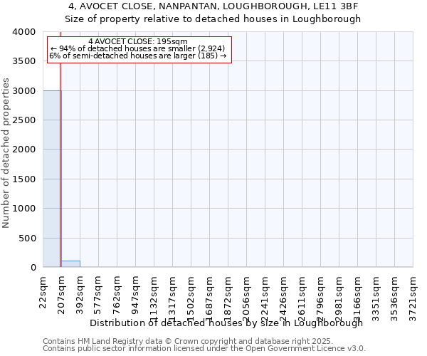 4, AVOCET CLOSE, NANPANTAN, LOUGHBOROUGH, LE11 3BF: Size of property relative to detached houses houses in Loughborough