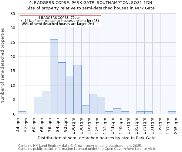 4, BADGERS COPSE, PARK GATE, SOUTHAMPTON, SO31 1DN: Size of property relative to semi-detached houses houses in Park Gate