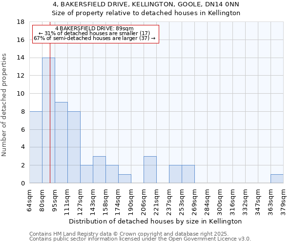 4, BAKERSFIELD DRIVE, KELLINGTON, GOOLE, DN14 0NN: Size of property relative to detached houses houses in Kellington