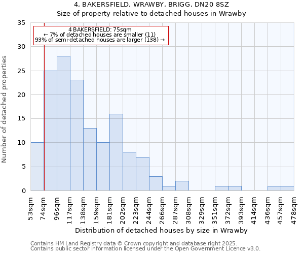4, BAKERSFIELD, WRAWBY, BRIGG, DN20 8SZ: Size of property relative to detached houses houses in Wrawby