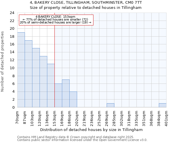 4, BAKERY CLOSE, TILLINGHAM, SOUTHMINSTER, CM0 7TT: Size of property relative to detached houses houses in Tillingham