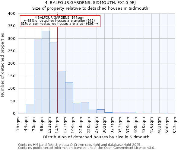 4, BALFOUR GARDENS, SIDMOUTH, EX10 9EJ: Size of property relative to detached houses houses in Sidmouth