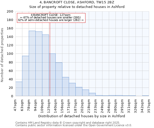 4, BANCROFT CLOSE, ASHFORD, TW15 2BZ: Size of property relative to detached houses houses in Ashford